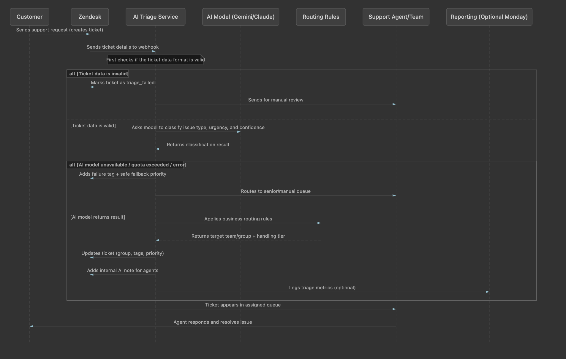 Confidence tiers + escalation overrides (P1 / data loss / security / legal always route to senior team).